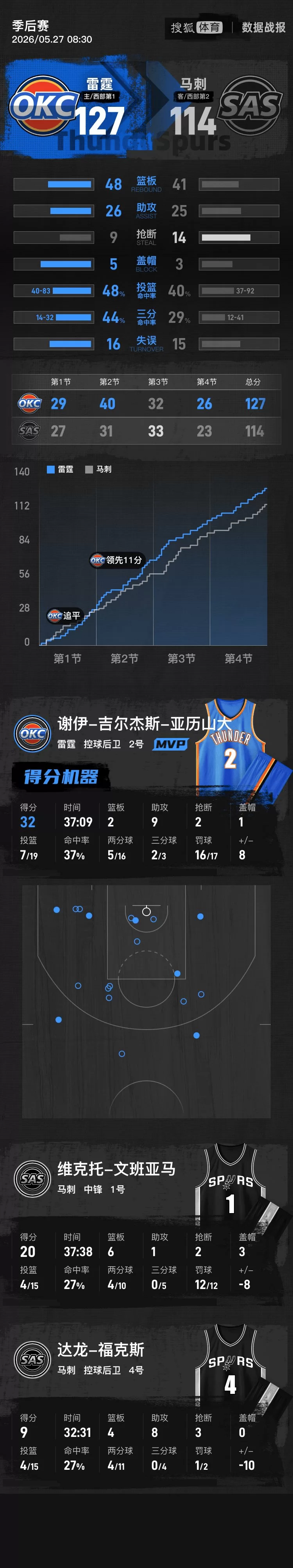 亚历山大32+9文班20分 雷霆胜马刺总分3-2_篮板_命中_1